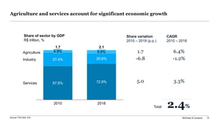 McKinsey & Company 10Source: FGV-Ibre, EIU
4.9%
72.8%
27.4%
2010
67.8%
6.6%
20.6%
1.7
2018
Agriculture
Industry
Services
2.1
1.7
-6.8
5.0
Share of sector by GDP
R$ trillion, %
Share variation
2010 – 2018 (p.p.)
6.4%
-1.2%
3.3%
CAGR
2010 – 2018
2.4%Total
Agriculture and services account for significant economic growth
 