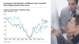 McKinsey & Company 12
Consumer and industry confidence have reached
their highest point since 2014
Industry and Consumer Confidence Index
Index, Jan/2010 = 100
93
50
110
60
90
70
80
100
20172010 2011 2012 2013 2014 2015 2016 2018
80 Consumer
confidence
Index
Industry
confidence
Index
McKinsey & Company 12Source: FGV, IBRE
Dec 18’
 