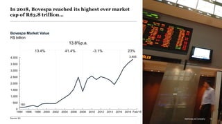 McKinsey & Company 13
In 2018, Bovespa reached its highest ever market
cap of R$3.8 trillion…
160
1994 1996
2.500
500
2000
0
20102008 20122006 2014
3.500
2004 20182002
3.000
Feb/191998
4.000
1.000
1.500
2.000
2016
3.855
13.4% 41.4% -3.1% 23%
13.8%p.a.
Source: B3
Bovespa Market Value
R$ billion
McKinsey & Company 13
 