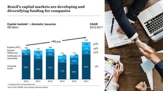McKinsey & Company 15
82%
5%
Corporate
bonds 70%
2012
13%
2013
140
2017
13%
10%
Certificates of
receivables
13%
77%
137
2014
1%
13%
2015
1%
9%
2016
27%
63%
177
67%
12%
11%
11%
3%
Equities (IPO)
Equities
(follow-ons)
16%
7%
71%
144
8% 112 113
+5% p.a.
Source: BCB; ANBIMA; press clippings; McKinsey analysis
Capital markets1 – domestic issuance
R$ billion
CAGR
2012-2017
37%
14%
12%
1%
Brazil’s capital markets are developing and
diversifying funding for companies
McKinsey & Company 15
1 Excluding FIDCs and real estate funds
 