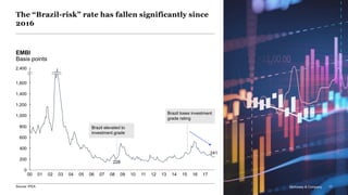 McKinsey & Company 17
0
1,200
600
200
800
1,000
400
1,600
1,400
2,400
1613
EMBI
Basis points
00 01 02 04 05 1407 08 1709 1006
228
03 11 1512
241
Source: IPEA
Brazil elevated to
investment grade
Brazil loses investment
grade rating
The “Brazil-risk” rate has fallen significantly since
2016
McKinsey & Company 17
 