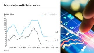 McKinsey & Company 18
Interest rates and inflation are low
Selic & IPCA
%
2011
14
20152010
10
2012 2013
12
2017
13
2018
11
20192014
3
2020
2
4
5
6
7
8
9
15
2016
4.0
8.0
IPCA
Selic
Predicted IPCA
Predicted Selic
Source: BCB McKinsey & Company 18
 