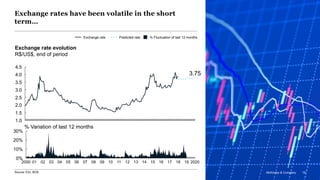 McKinsey & Company 19
Exchange rates have been volatile in the short
term…
3.5
2.5
2.0
1.0
1.5
3.0
4.5
4.0 3.75
Exchange rate evolution
R$/US$, end of period
Exchange rate Predicted rate
0%
10%
30%
20%
1902 04012000 0703 05 06 08 09 10 11 12 13 14 15 16 17 18 2020
% Fluctuation of last 12 months
Source: EIU, BCB
% Variation of last 12 months
McKinsey & Company 19
 