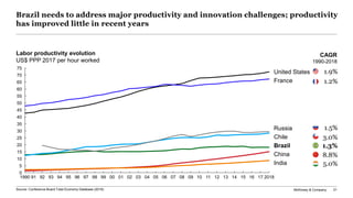 McKinsey & Company 21
10
35
45
0
50
55
5
60
15
30
70
65
20
25
40
75
9695 16 201805 151208991990 91 92 93 94 97 98 00 01
China
02 03 140604 09 10 11
Russia
1307
India
Brazil
Chile
United States
France
17
1.9%
CAGR
1990-2018
1.2%
Labor productivity evolution
US$ PPP 2017 per hour worked
5.0%
3.0%
1.3%
8.8%
1.5%
Source: Conference Board Total Economy Database (2018)
Brazil needs to address major productivity and innovation challenges; productivity
has improved little in recent years
 