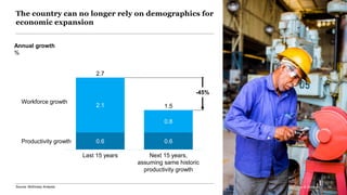 McKinsey & Company 22
Workforce growth
Last 15 years Next 15 years,
assuming same historic
productivity growth
Productivity growth
2.7
1.5
0.6
2.1
0.6
0.8
-45%
The country can no longer rely on demographics for
economic expansion
Annual growth
%
Source: McKinsey Analysis McKinsey & Company 22
 