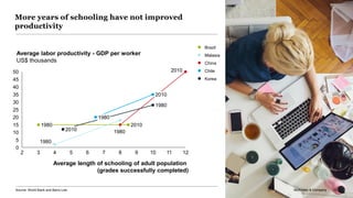 McKinsey & Company 23
More years of schooling have not improved
productivity
23McKinsey & CompanySource: World Bank and Barro-Lee
Average labor productivity - GDP per worker
US$ thousands
0
102 63 4 5 7 8 9
30
11 12
45
5
50
10
15
20
25
35
40
Average length of schooling of adult population
(grades successfully completed)
2010
1980 2010
1980
1980
2010
1980
2010
1980
China
Brazil
Malasia
Chile
Korea
 