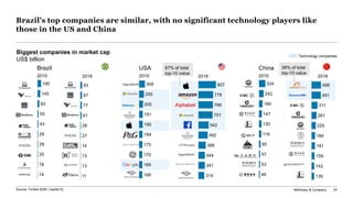 McKinsey & Company 24
Brazil’s top companies are similar, with no significant technology players like
those in the US and China
93
87
77
61
28
27
14
13
13
11
499
491
311
261
220
184
181
159
142
139
927
778
766
751
542
492
388
344
341
314
309
255
205
191
190
184
175
170
169
168
334
242
184
147
130
119
85
57
53
46
190
145
93
55
43
29
29
25
16
14
2010 2018
Brazil
Biggest companies in market cap
US$ billion
Technology companies
Source: Forbes 2000; Capital IQ
2010 2018
USA
2010 2018
China67% of total
top-10 value
38% of total
top-10 value
 