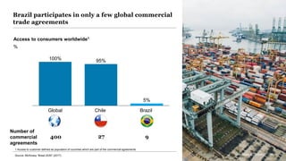 McKinsey & Company 25
Brazil participates in only a few global commercial
trade agreements
Number of
commercial
agreements
Global Chile
100%
Brazil
5%
95%
400 27 9
Source: McKinsey “Brasil 2030” (2017)
Access to consumers worldwide1
%
1 Access to customer defined as population of countries which are part of the commercial agreements
McKinsey & Company 25
 