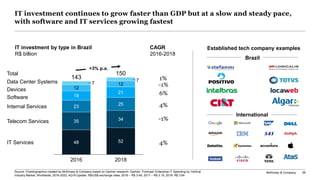 McKinsey & Company 26
IT investment continues to grow faster than GDP but at a slow and steady pace,
with software and IT services growing fastest
Source: Charts/graphics created by McKinsey & Company based on Gartner research: Gartner, Forecast: Enterprise IT Spending by Vertical
Industry Market, Worldwide, 2016-2022, 4Q18 Update. R$/US$ exchange rates: 2016 – R$ 3.49, 2017 – R$ 3.19, 2018: R$ 3.64
IT investment by type in Brazil
R$ billion
CAGR
2016-2018
-1%
4%
4%
6%
-1%
1%
150
12
48
Internal Services
35
Data Center Systems
18
7
23
2016
7
2018
12
21
25
34
52
Devices
Software
IT Services
Telecom Services
143
+3% p.a.
Brazil
International
Established tech company examples
Total
 