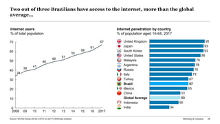 McKinsey & Company 29
Internet users
% of total population
39
41
46
49
51
55
58
61
67
2008 09 10 1411 12 13
0
1615 2017
10
20
30
40
50
60
70
34
Internet penetration by country
% of population aged 16-64, 2017
Source: We Are Social (2018); CETIC.br (2017); McKinsey analysis.
95
93
93
88
79
78
76
73
67
65
53
50
34
Russia
Mexico
Indonesia
Brazil
South Korea
United Kingdom
Japan
Argentina
United States
Malaysia
Italy
Turkey
China
Global Average
India
67
53
Two out of three Brazilians have access to the internet, more than the global
average…
 