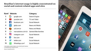 McKinsey & Company 34
Brazilian’s internet usage is highly concentrated on
social and content-related apps and sites
Source: SimilarWeb (2019)
WebsiteRank1 Category
3 Social Network
7 Social Network
1 Search Engine
2 TV and Video
4 News and Media
5 News and Media
6 General Merchandise
8 Email
9 Social Network
10
facebook.com
instagrarn.com
google.com
youtube.com
globo.com
uol.com.br
mercadolivre.com.br
live.com
twitter.com
WhatsApp.com2 Social Network
1 By monthly number of visitors, not considering adult websites
2 Considering only computer access
McKinsey & Company 34
 