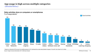 McKinsey & Company 35
App usage is high across multiple categories
(detailed below)
Source: Google Consumer Barometer (2017); McKinsey Analysis
1 Based on a November 2018 survey of an stratified sample of 2,477 individuals from urban areas between the ages of 15 and 60, from Class A to D in Brazil
83
56 54 54
44
41
32
26 26
21 20
13
6 4
Online
chat
Social
Networks
Video/
voice call
News Virtual
Assistants
Office
Software
Search
engines
Music E-mails Online
videos
Games GPS/Map e-
Learning
Online
shopping
Daily activities done on computers or smartphones
% of respondents1
Social activities
 