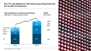 McKinsey & Company 50
Pay TV and digital are the fastest-growing channels
for media investments
35%
6%
59%
7%
14%
4%
16%
16
2013
4%
10%
45%
2018
Print media
Other
Pay TV
Digital
TV
11
+7% p.a.
Total Investment in media and advertising
US$ billion; % split by type channel
CAGR
2013-2018
-16%
3%
25%
24%
1%
McKinsey & Company 50Source: Magna Global; 1 US$ = 3,192 RS$
 