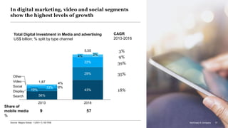 McKinsey & Company 51
19%
13%
29%
4%
56%
4%
8%
2013
2%
Search
22%
43%
2018
Other
Social
Video
Display
1,87
5,55
35%
18%
39%
9%
3%
9 57
Share of
mobile media
%
Total Digital Investment in Media and advertising
US$ billion; % split by type channel
CAGR
2013-2018
In digital marketing, video and social segments
show the highest levels of growth
McKinsey & Company 51Source: Magna Global; 1 US$ = 3,192 RS$
 