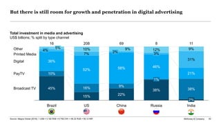 McKinsey & Company 52Source: Magna Global (2018); 1 US$ = 3,192 RS$ = 6.759 CNY = 58,32 RUB = 65,12 INR
45%
15%
22%
38%
10%
16%
9%
38%
36%
52% 58% 46%
21%
7%
31%
10% 9% 12% 9%
3%
Other
China
5%
Printed Media
4%
Brazil India
2%
1%
Russia
Digital
PayTV
Broadcast TV
69
US
2%
16 208 8 11
But there is still room for growth and penetration in digital advertising
Total investment in media and advertising
US$ billions; % split by type channel
 