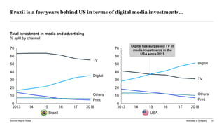 McKinsey & Company 53
1514 20182013 16
10
0
20
17
40
30
50
60
70
Others
TV
Digital
Print
Brazil is a few years behind US in terms of digital media investments…
20182013 1614
10
1715
0
20
30
40
50
60
70
Others
TV
Digital
Print
Digital has surpassed TV in
media investments in the
USA since 2015
Total investment in media and advertising
% split by channel
Brazil USA
Source: Magna Global
 