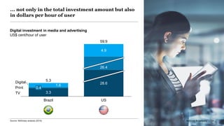 McKinsey & Company 54
5.3
TV
1.6
0.4
3.3
Brazil
4.9
26.4
28.6
US
Digital
Print
59.9
... not only in the total investment amount but also
in dollars per hour of user
Digital investment in media and advertising
US$ cent/hour of user
McKinsey & Company 54Source: McKinsey analysis (2018)
 