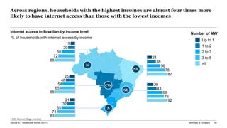 McKinsey & Company 56
Across regions, households with the highest incomes are almost four times more
likely to have internet access than those with the lowest incomes
1 MW: Minimum Wage (monthly)
Internet access in Brazilian by income level
% of households with internet access by income
19
30
58
72
88
25
40
54
65
88
21
32
55
74
83
21
38
56
75
87
29
43
68
76
92
N
CW
S
SE
NE
Source: ICT households Survey (2017)
Up to 1
1 to 2
2 to 3
3 to 5
>5
Number of MW1
 