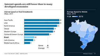 McKinsey & Company 57
Internet speeds are still lower than in many
developed economies
46
46
43
39
38
33
12
13
Asia Pacific
Brazil
8
USA
Latin America
North America
Western Europe
Global
Central & Eastern Europe
Middle East & Africa
31
Internet speed on fixed broadbands
Mbps, 2017
Source: Cisco VNI (2017), OOKLA – SpeedTest (2018)
Global
Average
Average Speed for Mobile
Mbps, 2018
11.29 22.72
 