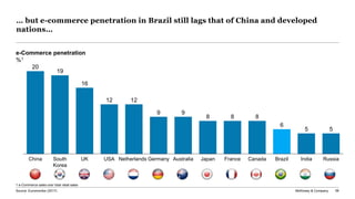 McKinsey & Company 59
… but e-commerce penetration in Brazil still lags that of China and developed
nations…
Source: Euromonitor (2017)
e-Commerce penetration
%1
20
19
16
12 12
9 9
8 8 8
6
5 5
AustraliaGermanyChina UKSouth
Korea
USA Netherlands Japan France Canada Brazil India Russia
1 e-Commerce sales over total retail sales
 