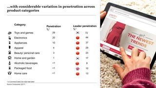 McKinsey & Company 60
…with considerable variation in penetration across
product categories
Source: Euromonitor (2017)
1 e-Commerce sales over total retail sales
4
3
20
<1
<1
1
29
<1
10
29
23
44
13
10
17
72
8
37
Apparel
Beauty/ personal care
Electronics
Home care
Packaged food
Home and garden
Toys and games
Alcoholic beverages
Appliances
Category
Leader penetration
%1
Penetration
%1
McKinsey & Company 60
 