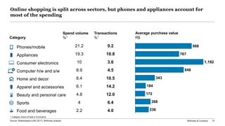 McKinsey & Company 61
Online shopping is split across sectors, but phones and appliances account for
most of the spending
21.2
19.3
10
8.9
8.4
6.1
4.8
4
2.2
Transactions
%1
Home and decor
Appliances
Apparel and accessories
Beauty and personal care
Consumer electronics
Food and beverages
Computer h/w and s/w
Sports
Phones/mobile
Average purchase value
R$
988
767
848
343
184
172
268
236
1,192
Category
10.8
3.6
4.5
10.5
14.2
12.0
6.4
9.2
4.0
Source: Webshoppers e-Bit (2017), McKinsey analysis
Spend volume
%1
1 Category share of total e-Commerce
 