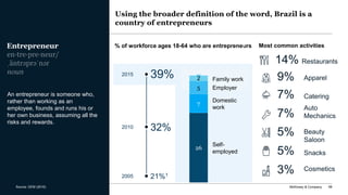McKinsey & Company 66
An entrepreneur is someone who,
rather than working as an
employee, founds and runs his or
her own business, assuming all the
risks and rewards.
% of workforce ages 18-64 who are entrepreneurs
21%12005
32%2010
39%2015
Using the broader definition of the word, Brazil is a
country of entrepreneurs
Entrepreneur
26
7
Employer
Family work2
5
Domestic
work
Self-
employed
Cosmetics3%
Snacks5%
Beauty
Saloon
5%
Auto
Mechanics7%
Catering7%
Restaurants14%
Apparel9%
Most common activities
Source: GEM (2016)
 