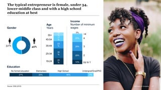 McKinsey & Company 67
The typical entrepreneur is female, under 34,
lower-middle class and with a high school
education at best
18-24
25-34
35-44
45-54
55<
49%51%
14%
29%
29%
25%
3%
20
%
30
%
23
%
17
%
10
%
27% 20% 46% 7%
Gender
Age
Years
Income
Number of minimum
wages
Education
Up to 1
2
3
4
>4
No formal education Elementary High School Undergrad/Grad/PhD
McKinsey & Company 67Source: GEM (2016)
 