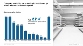 McKinsey & Company 68
16% 16%
12%
10% 10%
6%
4% 4%
3%
2%
1%
16%
LaborLack of
clients
Competition BureucracyLack of
capital
Lack of
knowledge
Taxes Delinquency Marketing Crisis Credit Other
Company mortality rates are high: two-thirds go
out of business within five years
Main reasons for closing
2/3
of companies close within
five years
McKinsey & Company 68Source: GEM; Sebrae (2016)
 