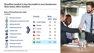 McKinsey & Company 69
Brazilian market is less favorable to new businesses
than many other markets
Starting a business
Dealing with construction permits
Getting electricity
Registering property
Getting credit
Protecting investors
Paying taxes
Trading across borders
Enforcing contracts
Resolving insolvency
Ease of Doing Business Index
Variables
32France
08United States
77India
46China
31Russia
Brazil 109
56Chile
Rank
2010 2018
Country
31
04
132
86
120
127
40
McKinsey & Company 69Source: World Bank “Ease of Doing Business Index” (2018)
 