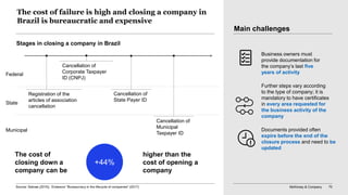 McKinsey & Company 70
The cost of failure is high and closing a company in
Brazil is bureaucratic and expensive
Stages in closing a company in Brazil
The cost of
closing down a
company can be
higher than the
cost of opening a
company
+44%
State
Federal
Municipal
Main challenges
Business owners must
provide documentation for
the company’s last five
years of activity
Further steps vary according
to the type of company; it is
mandatory to have certificates
in every area requested for
the business activity of the
company
Documents provided often
expire before the end of the
closure process and need to be
updated
Registration of the
articles of association
cancellation
Cancellation of
Corporate Taxpayer
ID (CNPJ)
Cancellation of
State Payer ID
Cancellation of
Municipal
Taxpayer ID
Source: Sebrae (2016); Endeavor “Bureaucracy in the lifecycle of companies" (2017)
 