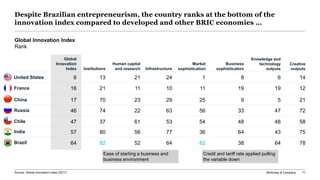 McKinsey & Company 71
United States 1468124216 13
Russia 72473356632246 74
Brazil 78643882645264 82
France 12191911101116 21
Chile 58484854536147 37
China 215925292317 70
India 75436436775657 80
Despite Brazilian entrepreneurism, the country ranks at the bottom of the
innovation index compared to developed and other BRIC economies …
Ease of starting a business and
business environment
Credit and tariff rate applied pulling
the variable down
Global
Innovation
Index Institutions
Human capital
and research Infrastructure
Market
sophistication
Business
sophistication
Knowledge and
technology
outputs
Creative
outputs
Global Innovation Index
Rank
Source: Global Innovation Index (2017)
 