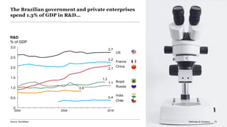 McKinsey & Company 72
The Brazilian government and private enterprises
spend 1.3% of GDP in R&D…
0
0.5
2.0
1.0
2.5
1.5
3.0
2000
France
2008
0.8
2016
Brazil
Russia
US
Chile
China
India
1.3
2.7
0.4
2.1
1.1
2.2
R&D
% of GDP
72
Source: WorldBank McKinsey & Company 72
 