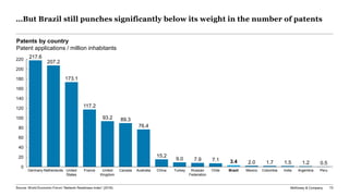 McKinsey & Company 73
…But Brazil still punches significantly below its weight in the number of patents
20
120
0
140
200
80
180
100
40
60
220
160
9.0
Colombia
217.6
Germany ChileNetherlands United
States
France PeruUnited
Kingdom
Canada
173.1
Australia TurkeyChina Russian
Federation
Brazil
3.4
Mexico India Argentina
207.2
1.7
76.4
1.2
93.2 89.3
15.2
117.2
7.1 2.0 1.5 0.5
7.9
Patents by country
Patent applications / million inhabitants
Source: World Economic Forum “Network Readiness Index” (2016)
 