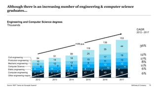 McKinsey & Company 75
Although there is an increasing number of engineering & computer science
graduates...
8 10 11
9 10 10
12
13 12
8
9
11 13
11 12 12
15
17
19
14
18
25
35
44
42
2
49
2016
2
3
52
2017
Civil engineering
Mechanic engineering
Computer Science
Eletric engineering
Computer engineering
Other engineering majors
7
91
99
118
138
153
2
Production engineering
20152014
6
10
6
2 47
40
84
2012
7
7
2
40
2013
+13% p.a.
6%
11%
8%
17%
12%
36%
6%
CAGR
2012 - 2017
Engineering and Computer Science degrees
Thousands
Source: INEP “Censo de Educação Superior”
 