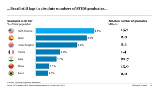 McKinsey & Company 76
…Brazil still lags in absolute numbers of STEM graduates…
1 Science, Technology, Engineering, Mathematics
Source: OECD database (2018), National Statistics websites for China and India (2017)
Graduates in STEM1
% of total population
North America
Spain
2.0%
4.8%
India
United Kingdom
France
China
1.7%
Brazil
4.2%
3.4%
1.1%
1.0%
Absolute number of graduates
Millions
15,7
2,0
2,2
1,4
22,7
15,0
2,0
 
