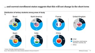 McKinsey & Company 77
… and current enrollment status suggests that this will not change in the short term
17
56
27
18
63
19 19
74
7
22
38
40
28
51
21
35
54
11
40
59
1
Source: OECD database (2018), National Statistics websites for China and India (2017)
STEM1
Humanities, social science,
education, business, law
Others
Brazil North America France United Kingdom
ChinaSpain India
Distribution of tertiary students among areas of study
%
1 Science, Technology, Engineering, Mathematics
 