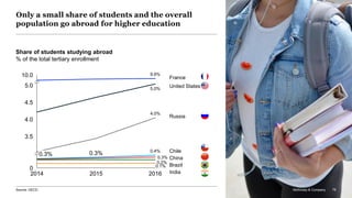 McKinsey & Company 78
Only a small share of students and the overall
population go abroad for higher education
Share of students studying abroad
% of the total tertiary enrollment
78McKinsey & CompanySource: OECD McKinsey & Company 78
2014 2015 2016
3.5
0
4.0
4.5
5.0
10.0
0.3% 0.3%
9.9%
5.0%
4.0%
0.4%
0.3%
0.2%
0.1%
United States
France
Russia
Chile
China
Brazil
India
 