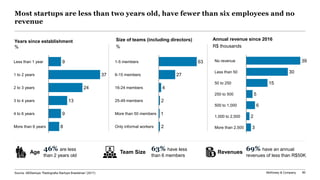 McKinsey & Company 80
Most startups are less than two years old, have fewer than six employees and no
revenue
63% have less
than 6 members
46% are less
than 2 years old
69% have an annual
revenues of less than R$50K
Years since establishment
%
Size of teams (including directors)
%
27
4
2
1
2
More than 50 members
1-5 members
Only informal workers
6-15 members
25-49 members
16-24 members
63
Annual revenue since 2016
R$ thousands
30
15
5
6
2
3
250 to 500
No revenue
500 to 1,000
Less than 50
50 to 250
1,000 to 2,500
39
More than 2,500
37
24
13
9
8
3 to 4 years
Less than 1 year
1 to 2 years
2 to 3 years
4 to 6 years
More than 6 years
9
Age Team Size Revenues
Source: ABStartups “Radiografia Startups Brasileiras” (2017)
 
