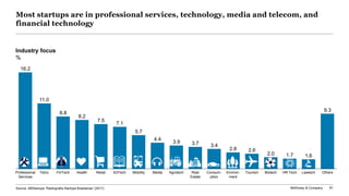 McKinsey & Company 81
Industry focus
%
MobilityHealth
5.7
Media
1.7
Professional
Services
EdTechTelco FinTech LawtechRetail Agrotech Real
Estate
Consum-
ption
16.2
Environ-
ment
Tourism Biotech HR Tech Others
11.0
8.8
8.2
7.5
3.4
7.1
4.4
3.9
1.6
3.7
2.8 2.6
2.0
9.3
Most startups are in professional services, technology, media and telecom, and
financial technology
Source: ABStartups “Radiografia Startups Brasileiras” (2017)
 
