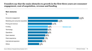 McKinsey & Company 84
Founders say that the main obstacles to growth in the first three years are consumer
engagement, cost of acquisition, revenue and funding
13%
11%
9%
9%
9%
8%
7%
6%
5%
Funding
Client retention
Operations
Consumer engagement
Client experience
Marketing and consumer acquisition
Pricing and revenue
Technology
International expansion
Others
23%
Detailed next
Source: ABStartups “Radiografia Startups Brasileiras” (2017)
Main obstacles
%
 