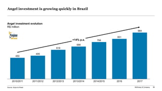 McKinsey & Company 86
Angel investment is growing quickly in Brazil
Angel investment evolution
R$ million
495
619
688
784
851
984
20162010/2011 2011/2012 2013/20142012/2013 2014/2015 2017
450
+14% p.a.
Source: Anjos do Brasil
 