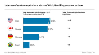McKinsey & Company 89
In terms of venture capital as a share of GDP, Brazil lags mature nations
Source: World Bank, Press clippings, LAVCA (2017)
Total Venture Capital activity - 2017
¨% Total Venture Capital/GDP
Total Venture Capital amount
US$ Billion
Brazil
Germany
Canada
USA 0,43%
0,16%
0,11%
0,04%
84,2
2,7
3,9
0,9
 