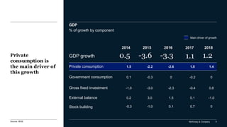 McKinsey & Company 9
GDP
% of growth by component
Private
consumption is
the main driver of
this growth
2014 2016 2018
Government consumption
Private consumption
Gross fixed investment
External balance
Stock building
GDP growth
20172015
0.5 -3.3 1.21.1-3.6
1.5 -2.6
0.1 0
-1.0 -2.3
0.2 1.5
1.4
0
0.8
-1.0
-0.3 0.1 0
1.0
-0.2
-0.4
0.1
0.7
-2.2
-0.3
-3.0
3.0
-1.0
Main driver of growth
Source: IBGE
 