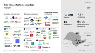 McKinsey & Company 94
São Paulo startup ecosystem
3,300+
startups
25+
incubators
15+
accelerators
600+
higher education
institutions
Incubators/Accelerators Education institutions
Investment / Support
institutions
Highlights
Startups
Not exhaustive
São Paulo
Campinas
São José
dos Campos
Piracicaba
Ribeirão Preto
4
5
1
São Paulo1 Campinas2 Ribeirão Preto3 São Jose
dos Campos
4
Piracicaba5
3
2Sorocaba6
Sorocaba
6
Source: Crunchbase, ABStartup, Anprotec, Valleys' websites, Anpei; INEP (2017), SPConecta, Press clipping,
2017
 