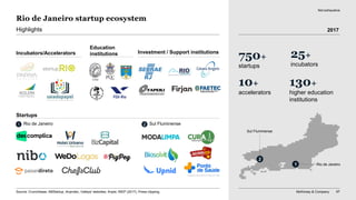 McKinsey & Company 97
Rio de Janeiro startup ecosystem
750+
startups
25+
incubators
10+
accelerators
130+
higher education
institutions
Incubators/Accelerators
Education
institutions Investment / Support institutions
Highlights
Startups
Rio de Janeiro Sul Fluminense
Not exhaustive
1 2
Rio de Janeiro1
Sul Fluminense
2
Source: Crunchbase, ABStartup, Anprotec, Valleys' websites, Anpei; INEP (2017), Press clipping,
2017
 