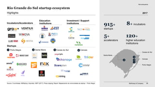 McKinsey & Company 99
Rio Grande do Sul startup ecosystem
915+
startups
8+ incubators
5+
accelerators
120+
higher education
institutions
Highlights
Startups
Education
institutions
Investment / Support
institutions
Not exhaustive
Source: Crunchbase, ABStartup, Anprotec; INEP (2017), Press clipping; Report: Mapeamento de comunidades de startup – Porto Alegre
3Porto Alegre1 42
Incubators/Accelerators
1
Porto Alegre
Santa Maria
2
Santa Maria
Caxias do Sul
3
4
Canoas
Caxias do Sul
Canoas
2017
 