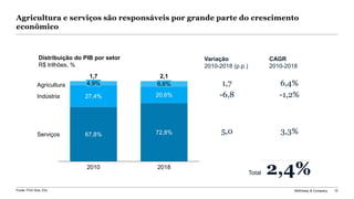 McKinsey & Company 10Fonte: FGV-Ibre, EIU
4,9%
72,8%
27,4%
2010
67,8%
6,6%
20,6%
1,7
2018
Agricultura
Indústria
Serviços
2,1
1,7
-6,8
5,0
Distribuição do PIB por setor
R$ trilhões, %
Variação
2010-2018 (p.p.)
6,4%
-1,2%
3,3%
CAGR
2010-2018
2,4%Total
Agricultura e serviços são responsáveis por grande parte do crescimento
econômico
 