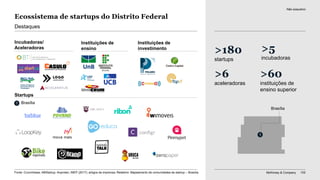 McKinsey & Company 102
Ecossistema de startups do Distrito Federal
>180
startups
>5
incubadoras
>6
aceleradoras
>60
instituições de
ensino superior
Destaques
Startups
Instituições de
ensino
Instituições de
investimento
Não exaustivo
Brasília1
Incubadoras/
Aceleradoras
1
Brasília
Fonte: Crunchbase; ABStartup; Anprotec; INEP (2017); artigos da imprensa; Relatório: Mapeamento de comunidades de startup – Brasília
 