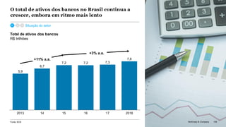 McKinsey & Company 106
O total de ativos dos bancos no Brasil continua a
crescer, embora em ritmo mais lento
Total de ativos dos bancos
R$ trilhões
Fonte: BCB 106McKinsey & Company
Situação do setor
172013 2018
7,3
14 15 16
6,7
7,8
5,9
7,2 7,2
+11% a.a.
+3% a.a.
 